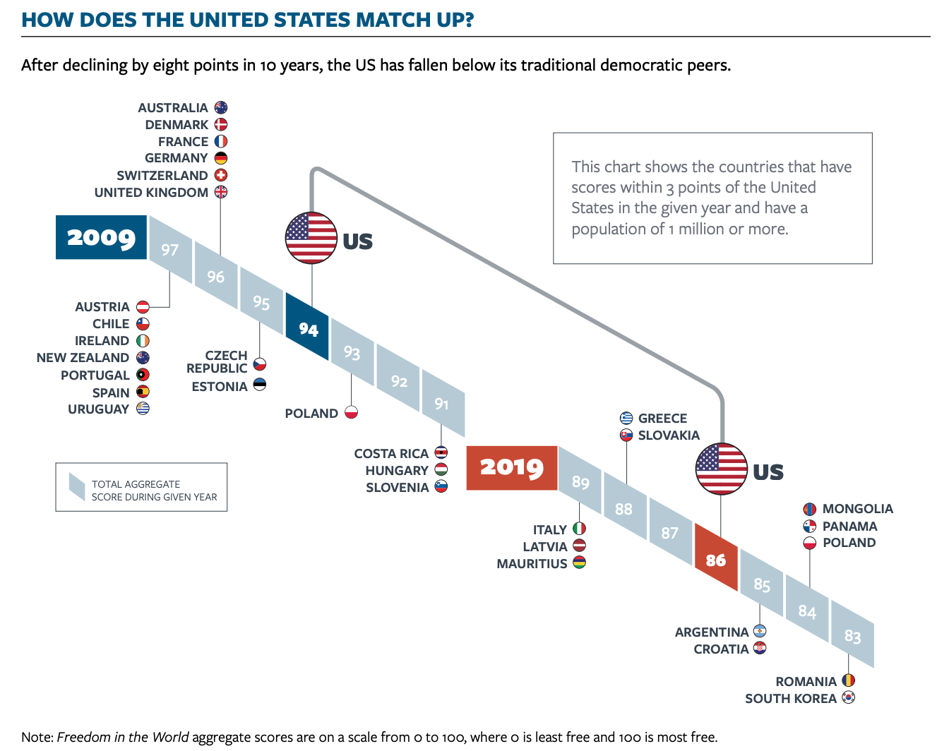The United States’ ranking among free countries dropped between 2009 and 2019. Source: Rapucci (2020, 8)