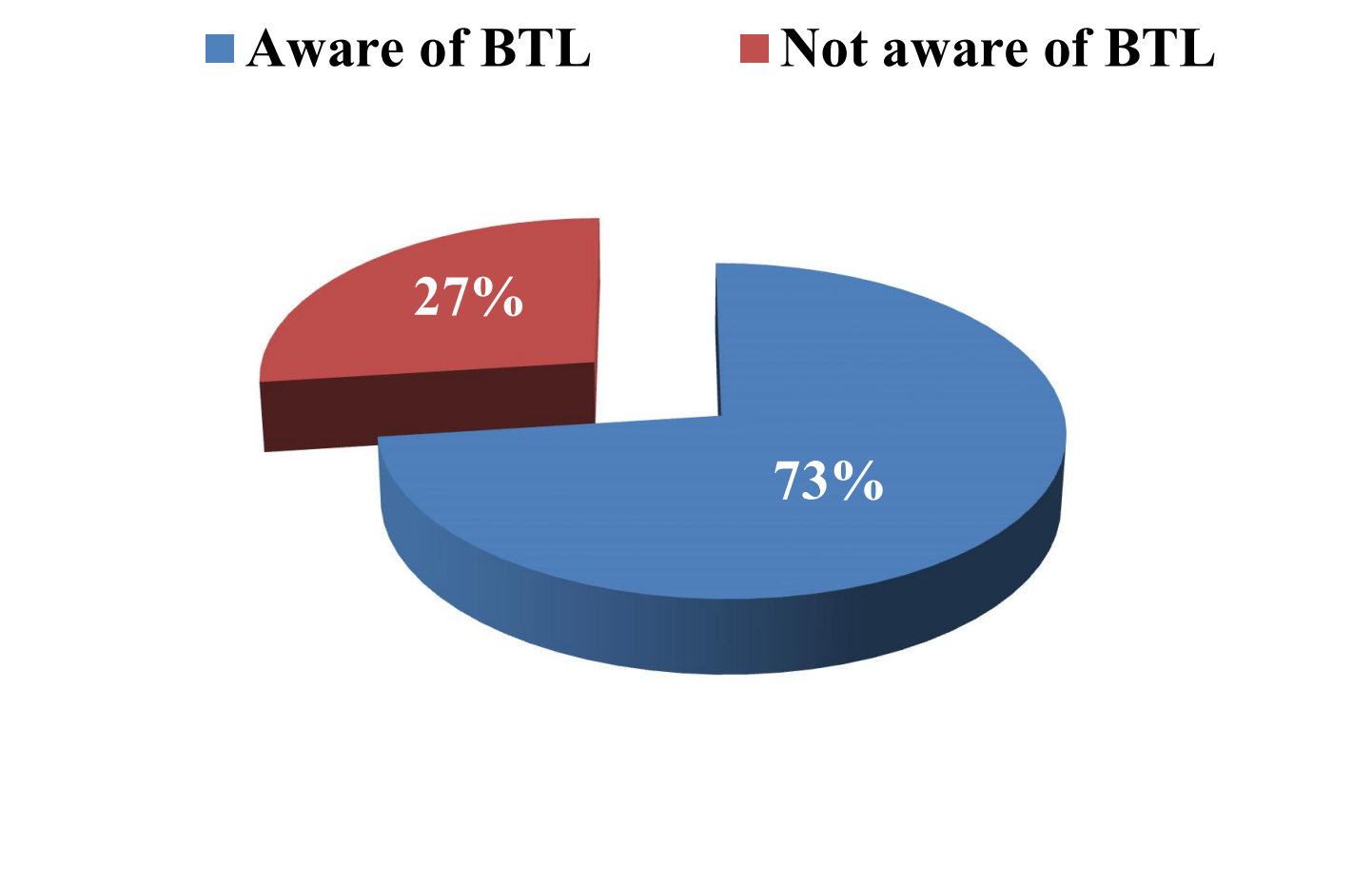 Awareness of BTL