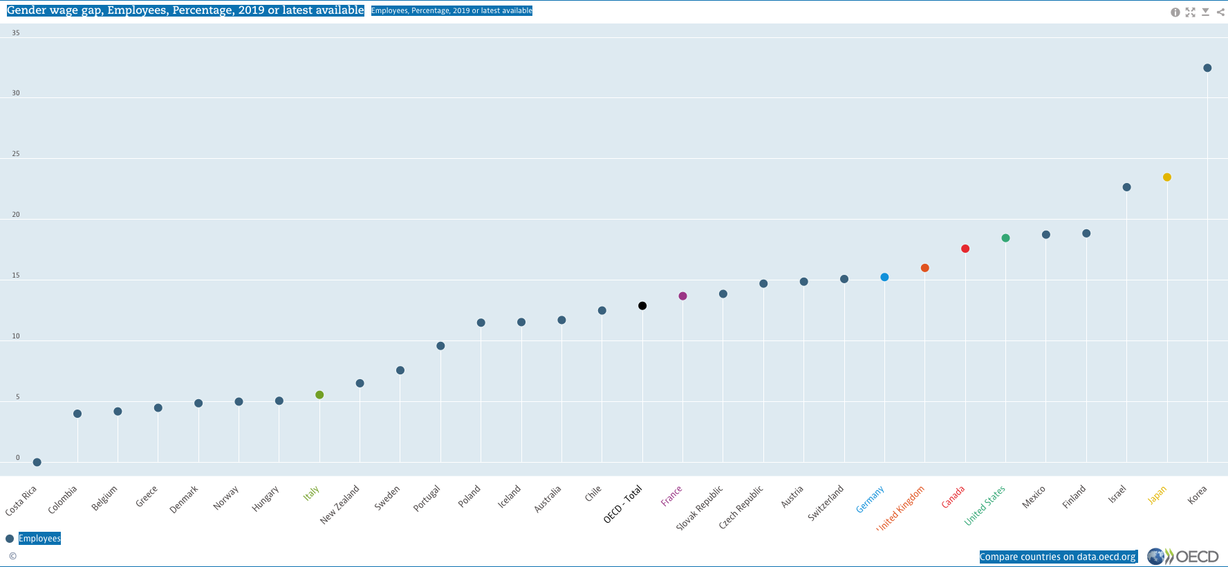 OECD gender wage gap data by percentage, 2019