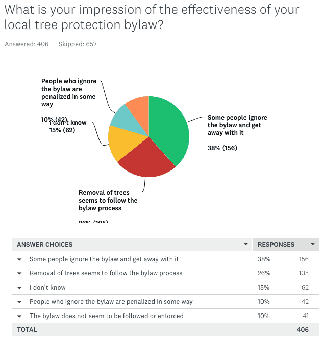 Tree bylaw impression effectiveness