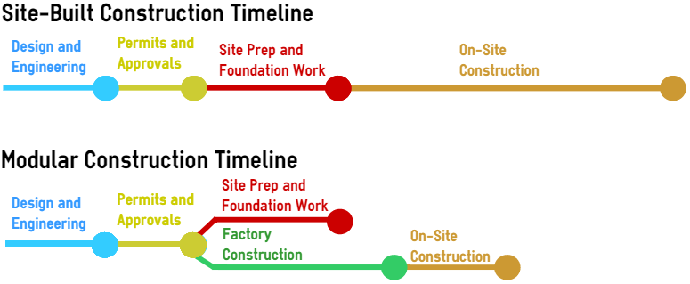 construction timeline
