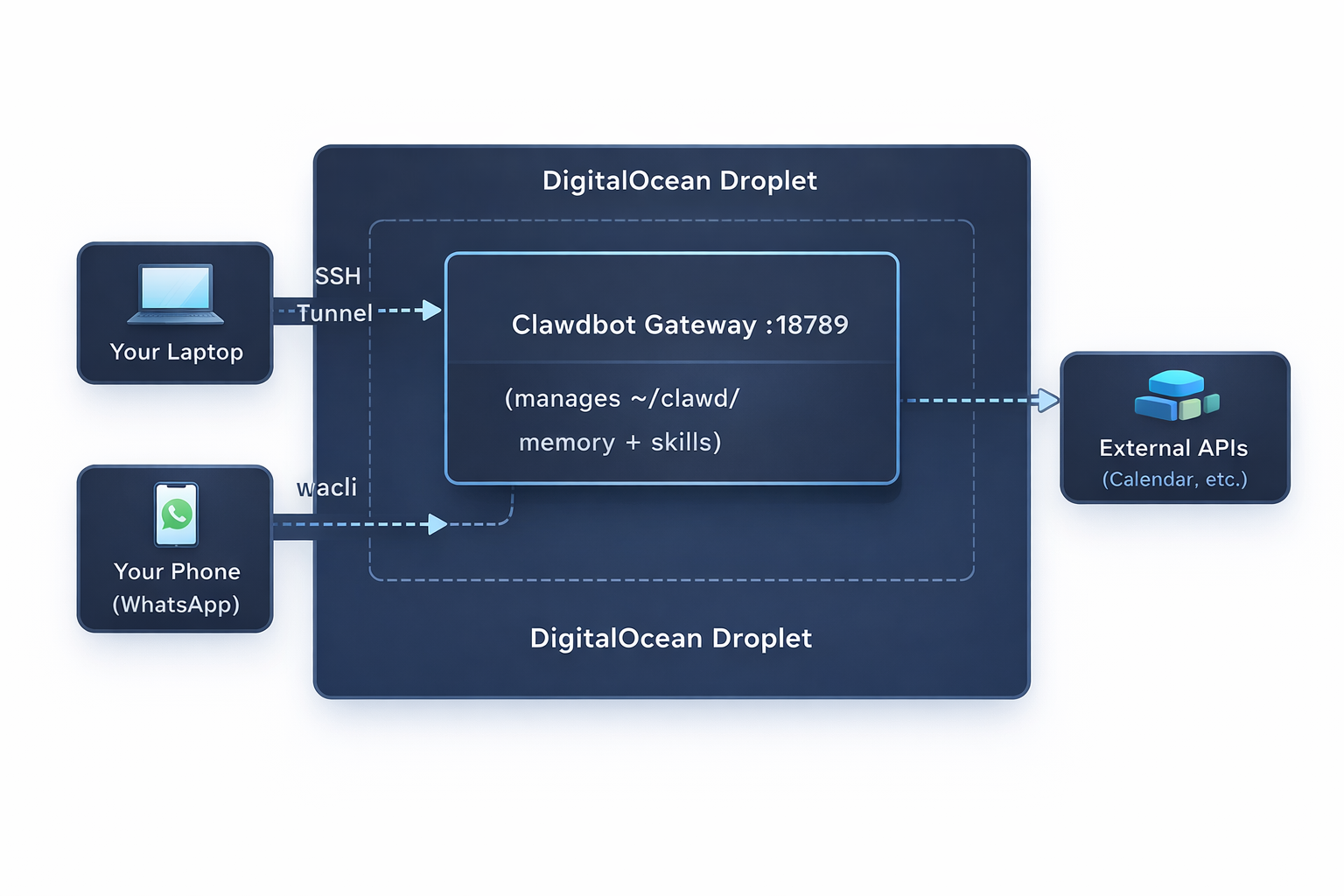 Moltbot architecture diagram