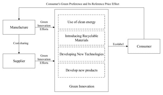 Green Innovations in Everyday Consumer Products