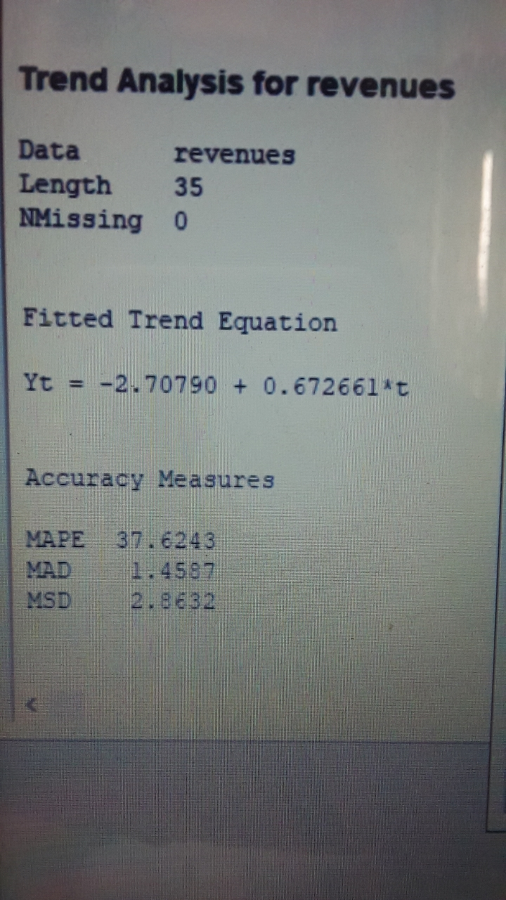 Trend Analysis for revenues Data revenues Length 35 NMissing 0 Fitted Trend Equation Yt = -2.70790 + 0.672661*t Accuracy Meas