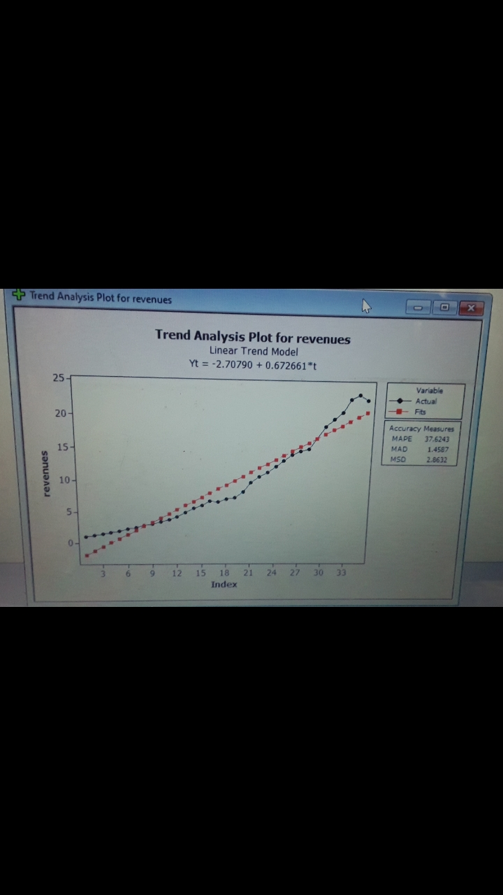 Trend Analysis Plot for revenues Trend Analysis Plot for revenues Linear Trend Model Yt = -2.70790 + 0.672661*t Variable Actu