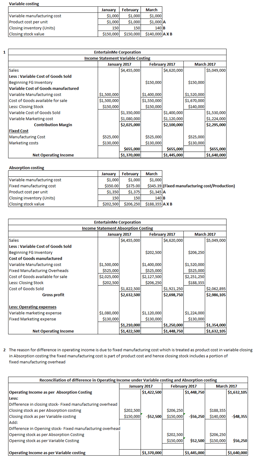 Variable costing January $1,000 $1,000 Variable manufacturing cost Product cost per unit Closing inventory (Units) Closing st