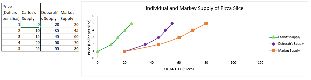 Individual and Markey Supply of Pizza Slice 6 Price (Dollars Carloss Deborah Market per slice) Supply s Supply Supply 0 20