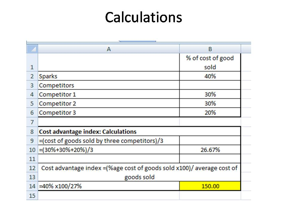 Calculations A B % of cost of good 1 sold 2 Sparks 40% 3 Competitors 4 Competitor 1 30% 5 Competitor 2 30% 6 Competitor 3 20%