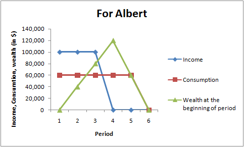 For Albert 140,000 Income Income, Consumtion, wealth (in %) 120,000 100,000 80,000 60,000 40,000 20,000 -Consumption Wealth a