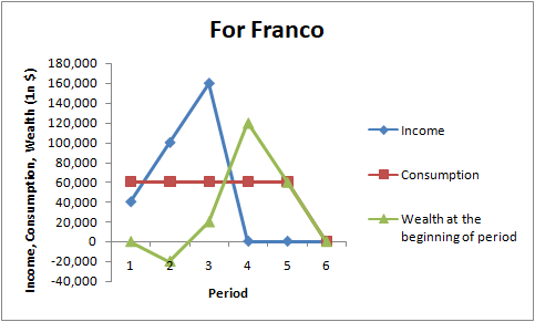 For Franco Income Income, Consumption, Wealth (1n $) 180,000 160,000 140,000 120,000 100,000 80,000 60,000 40,000 20,000 0 -2