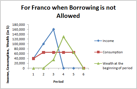 For Franco when Borrowing is not Allowed Income Income, Consumption, Wealth (1n $) 180,000 160,000 140,000 120,000 100,000 80
