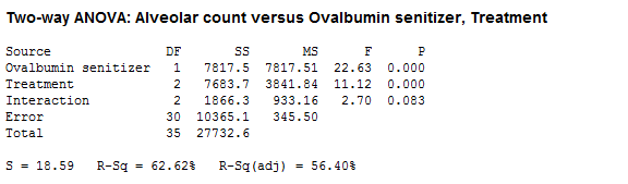 Two-way ANOVA: Alveolar count versus Ovalbumin senitizer, Treatment Source Ovalbumin senitizer Treatment Interaction Error To