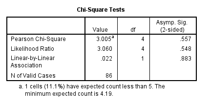 df Chi-Square Tests Asymp. Sig. Value (2-sided) Pearson Chi-Square 3.005 4 .557 Likelihood Ratio 3.060 4 .548 Linear-by-Linea