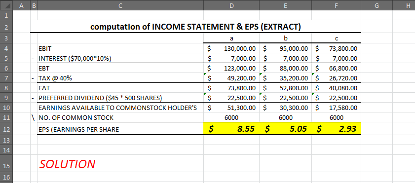 A B E F G H 1 N 3 a ? 4 5 6 7 computation of INCOME STATEMENT & EPS (EXTRACT) b EBIT $ 130,000.00 $ 95,000.00 $ INTEREST ($70