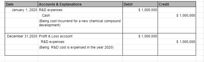 Debit Credit $ 1,000,000 Date Accounts & Explanations January 1, 2020 R&D expenses Cash (Being cost Incurrend for a new chemi