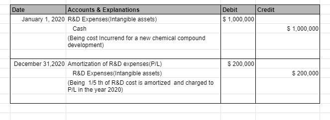 Debit Credit $ 1,000,000 Date | Accounts & Explanations January 1, 2020 R&D Expenses(Intangible assets) Cash (Being cost Incu
