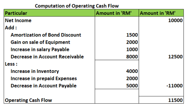 Computation of Operating Cash Flow Particular Amount in RM Amount in RM Net Income 10000 Add: Amortization of Bond Discou