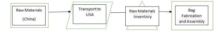 Raw Materials Transport to USA Raw Materials Inventory Bag Fabrication and Assembly (China)