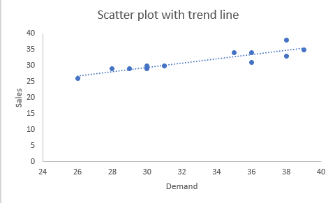 Scatter plot with trend line 40 35 30 25 Sales 20 15 10 5 24 26 28 30 32 34 36 38 40 Demand