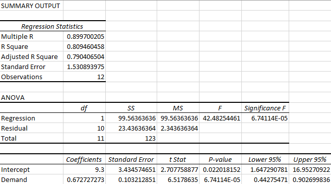 SUMMARY OUTPUT Regression Statistics Multiple R 0.899700205 R Square 0.809460458 Adjusted R Square 0.790406504 Standard Error