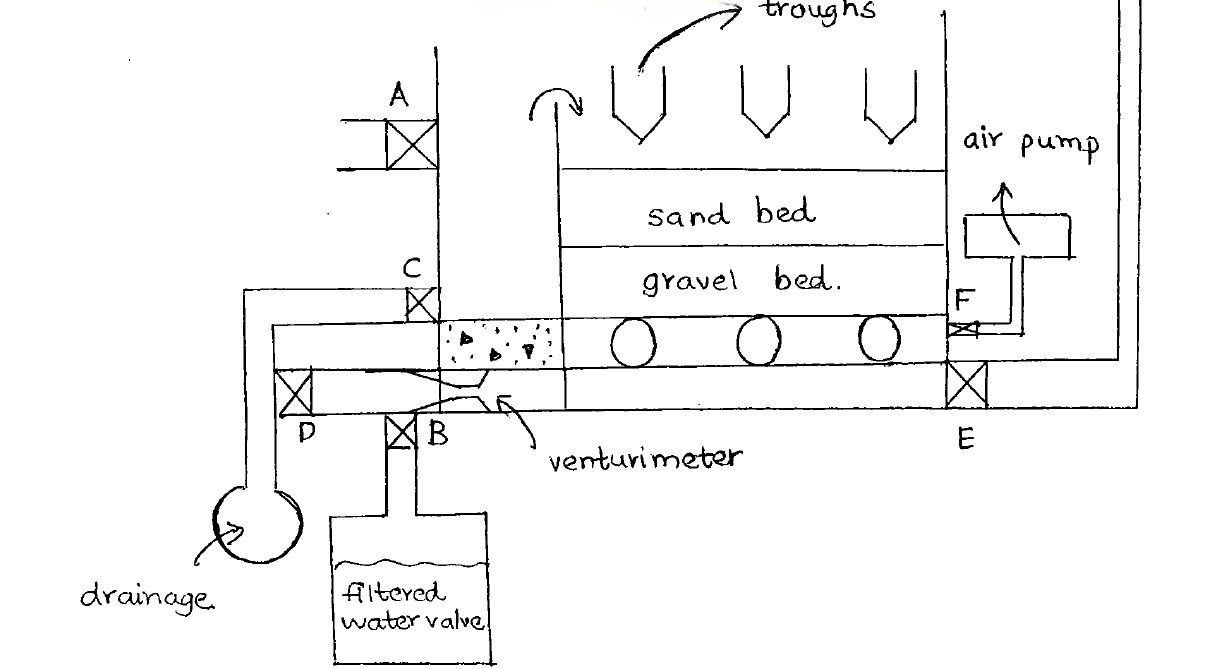 troughs ? air pump sand bed F gravel bed. O O o B E venturimeter € drainage Altered Iwater valvel