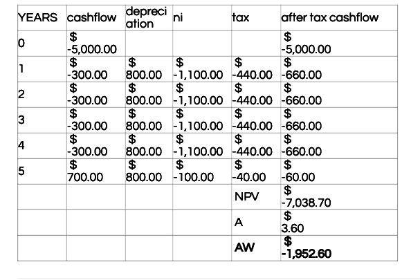 $ YEARS cashflow depreci ni tax ation after tax cashflow $ $ 0 -5,000.00 -5,000.00 $ $ $ $ 1 $ -300.00 800.00 -1,100.00 -440.