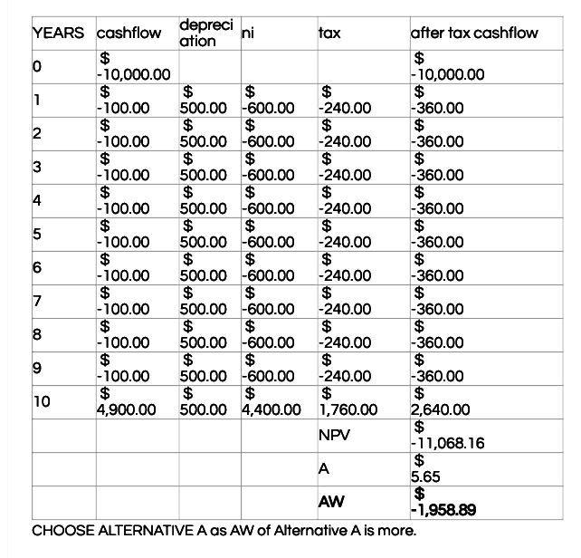 YEARS cashflow depreci ni tax ation $ 0 -10,000.00 $ $ 1 $ -100.00 500.00 -600.00 -240.00 $ $ $ 2 -100.00 500.00 -600.00 -240