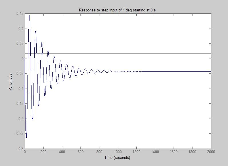 Response to step input of 1 deg starting at 0 s 0.15 0.1 0.05 0 -0.05 mu Amplitude -0.1 -0.15 -0.2 -0.25 -0.3 200 400 600 800