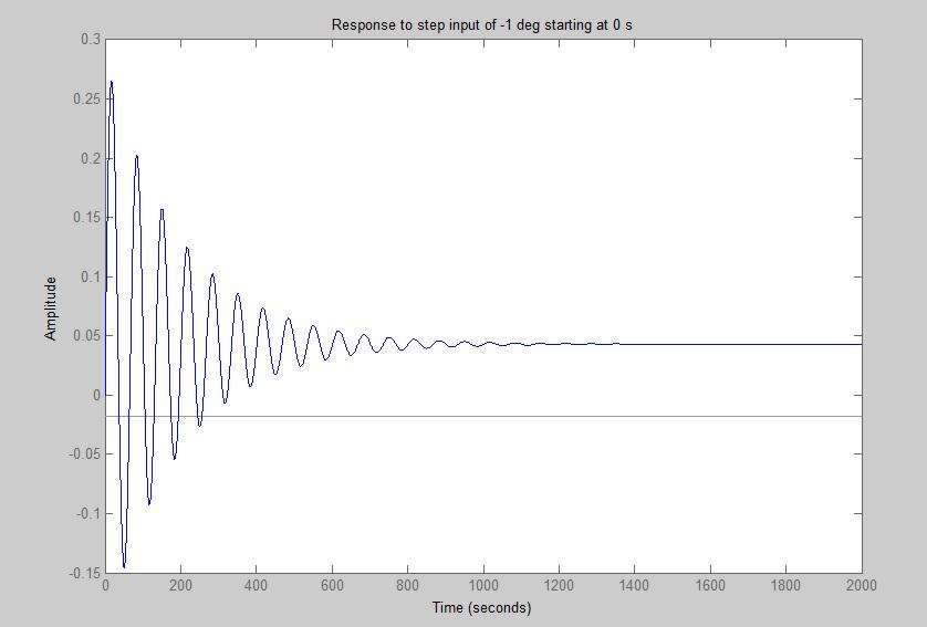 Response to step input of -1 deg starting at 0 s 0.3 0.25 0.2 0.15 0.1 Amplitude 0.05 0 -0.05 -0.1 -0.15 200 400 600 800 1200