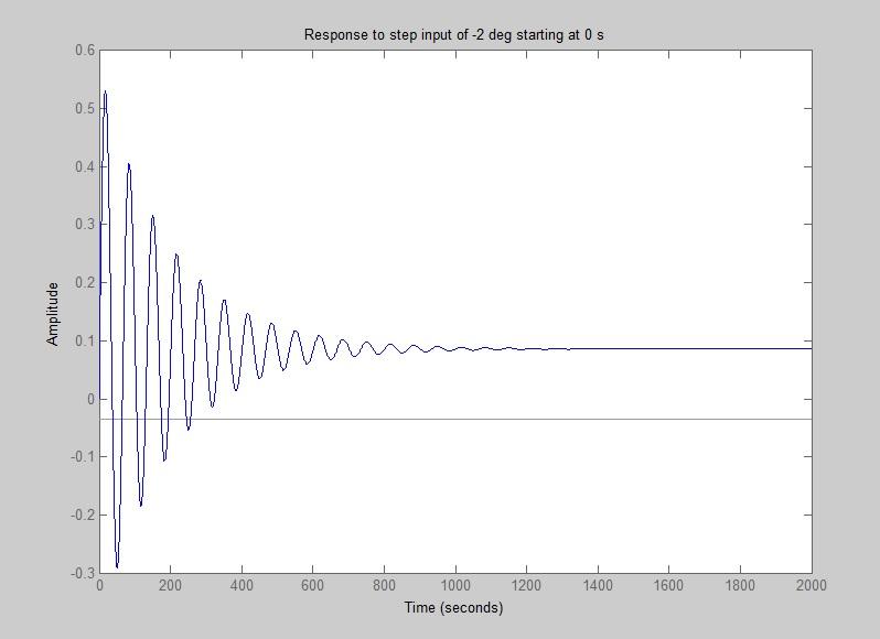 Response to step input of -2 deg starting at 0 s 0.6 0.5 0.4 0.3 0.2 Amplitude 0.1 0 -0.1 -0.2 -0.3 200 400 600 800 1200 1400