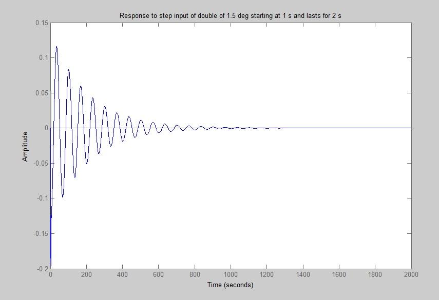 Response to step input of double of 1.5 deg starting at 1s and lasts for 2 s 0.15 0.1 0.05 Amplitude -0.05 -0.1 -0.15 -0.2 20