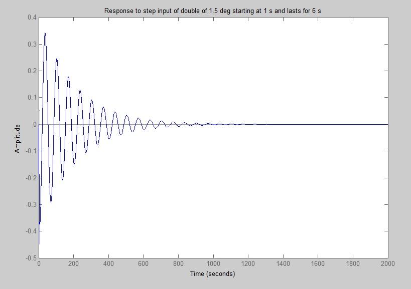 Response to step input of double of 1.5 deg starting at 1 s and lasts for 6 s 0.4 0.3 0.2 0.1 Amplitude -0.1 -0.2 -0.3 -0.4 -