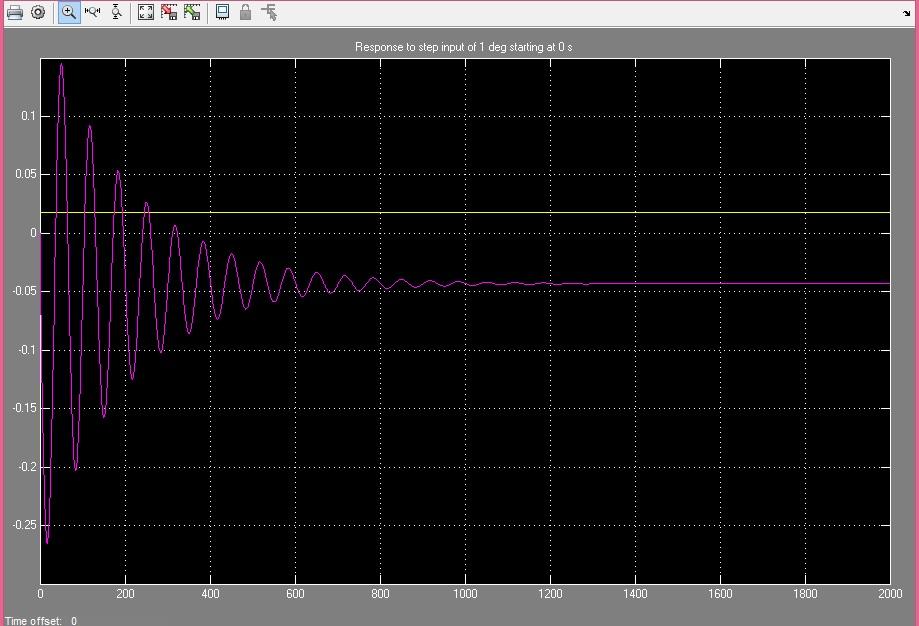 o + Q O P ?? Response to step input of 1 deg starting at Is 0.1 0.05 0 -0.05 ???? -0.1 -0.15 -0.2 -0.25 0 200 400 600 800 10