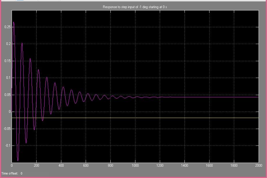 Response to step input of -1 deg starting at Os 0.25 0.2 0.15 0.1 0.05 mo 0 -0.05 -0.1 0 200 400 600 800 1000 1200 1400 1600