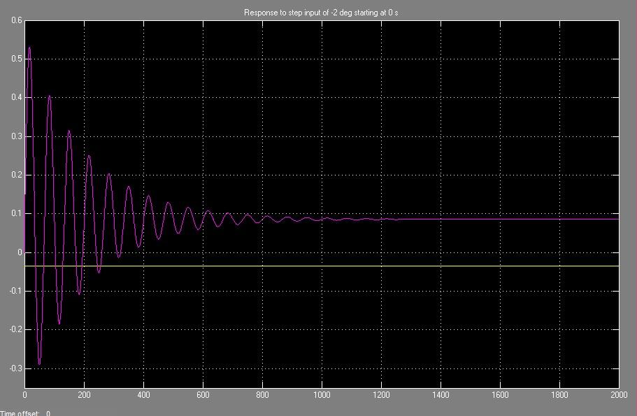 Response to step input of -2 deg starting at Os 0.6 0.5 0.4 0.3 0.2 0.1 an 0 -0.1 -0.2 -0.3 0 200 400 600 800 1000 1200 1400