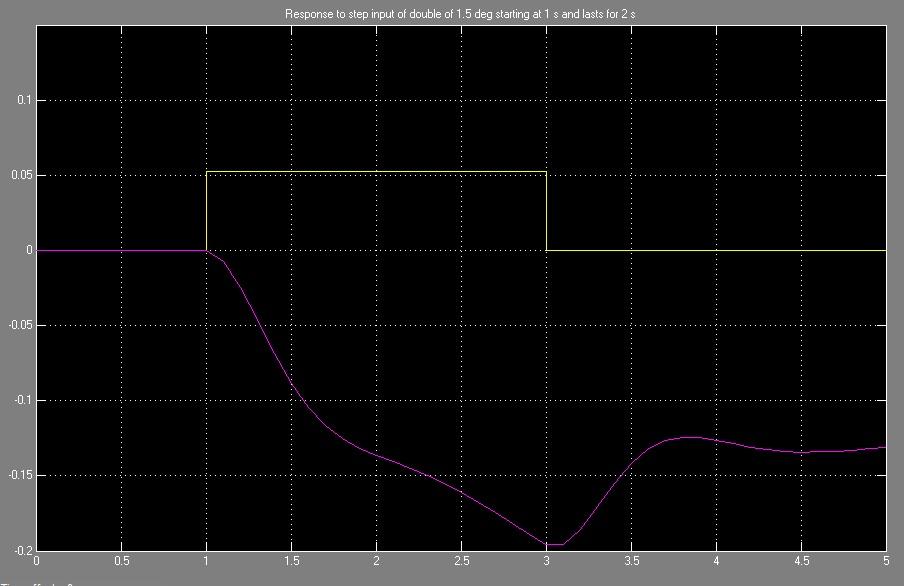 Response to step input of double of 1.5 deg starting at 1 s and lasts for 2 s 0.1 0.05 0 -0.05 -0.1 -0.15 -0.2 0.5 1.5 2.5 3.