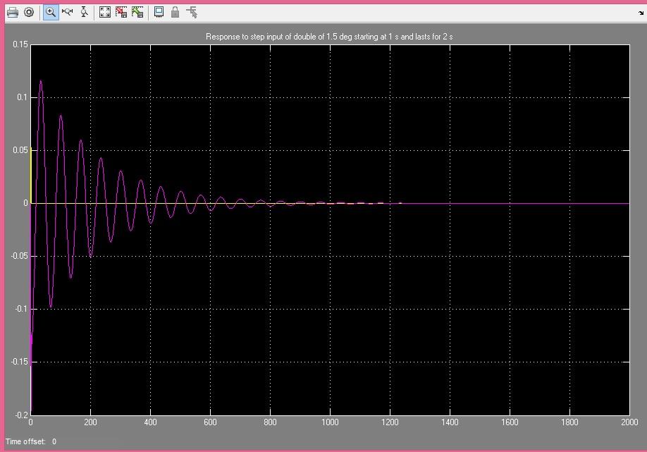 li 0 HSH Response to step input of double of 1.5 deg starting at 1 s and lasts for 2 s 0.15 0.1 0.05 0 ???\\ -0.05 -0.1 -0.15