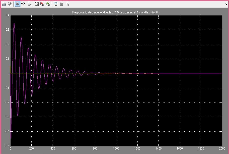 O Q P ut Response to step input of double of 1.5 deg starting at 1 s and lasts for 6 0.4 0.3 0.2 0.1 0 IRRILL...... Ana -0.1