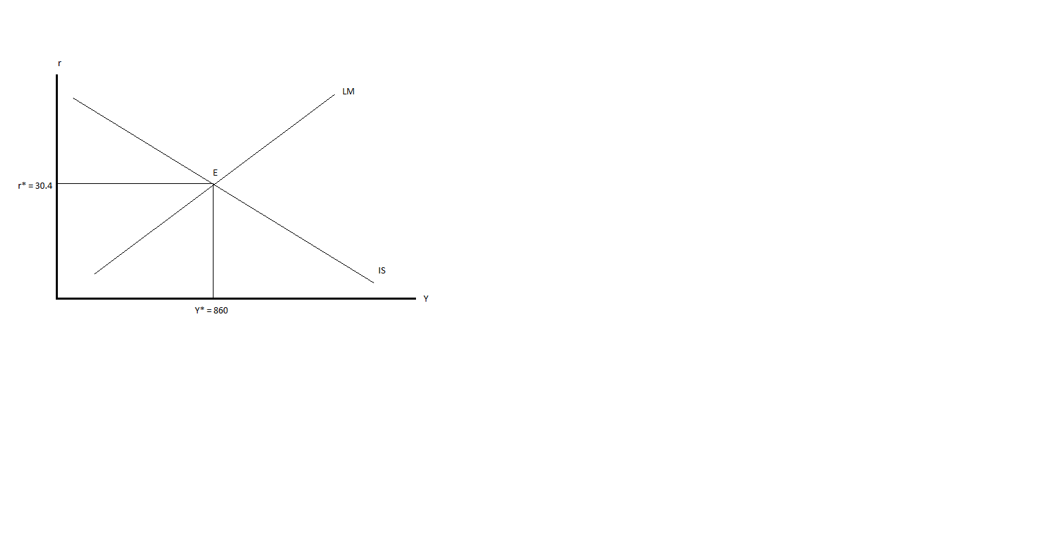 LM * = 30.4 IS Y* = 860