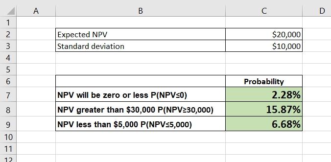 A B D Expected NPV Standard deviation 2 3 4 5 $20,000 $10,000 1 2 3 4 5 6 7 Probability 2.28% 15.87% 6.68% NPV will be zero o