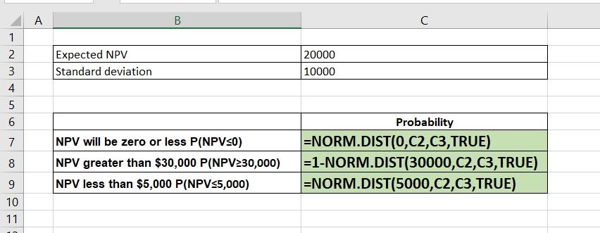 A B C 1 2 3 4 Expected NPV Standard deviation 20000 10000 3 4 5 6 7 Probability =NORM.DIST(0,C2,C3,TRUE) =1-NORM.DIST(30000,C