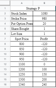 A e 1 2 1080 980 3 5 Strategy Stock Index Strike Price Put Option Pren! Share Bought Lot Size Spot Price 800 850 900 7 00 20