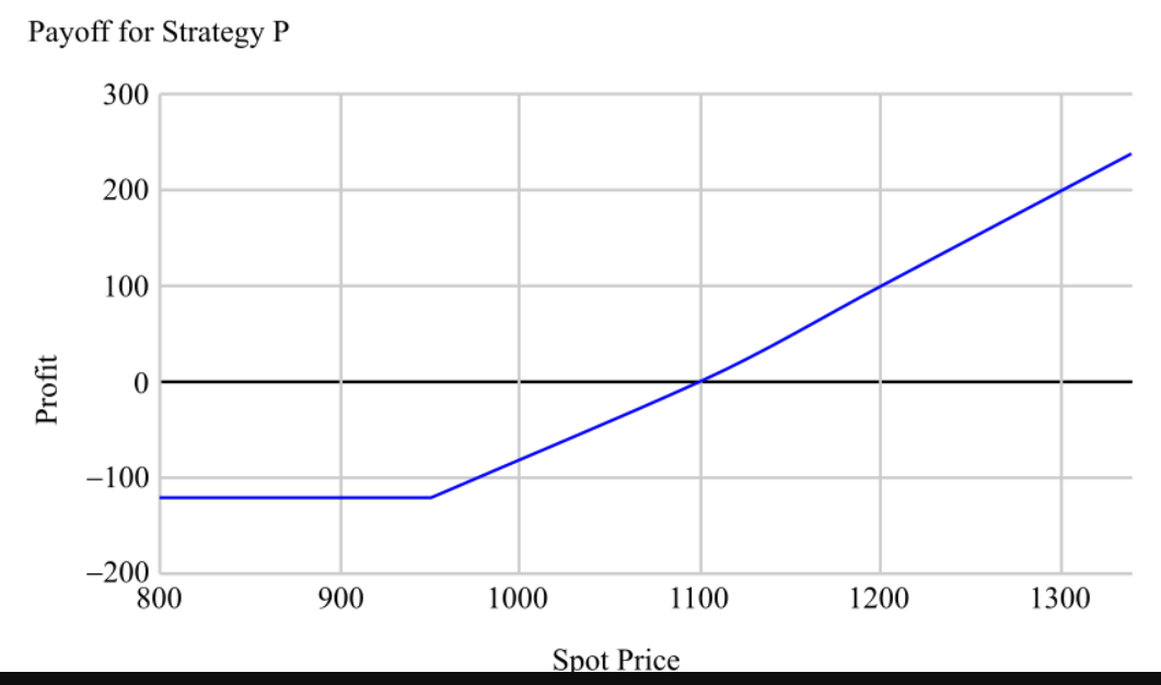 Payoff for Strategy P 300 200 100 Profit 0 -100 -200 800 900 1000 1100 1200 1300 Spot Price