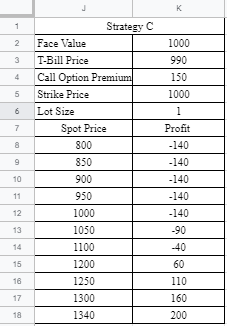 K 1 2 4 5 Strategy C Face Value T-Bill Price Call Option Premium Strike Price Lot Size Spot Price 800 850 900 1000 990 150 10