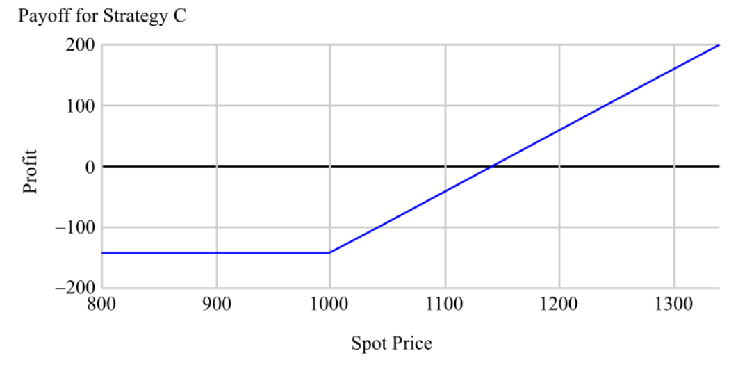 Payoff for Strategy C 200 100 Profit -100 -200 800 900 1000 1100 1200 1300 Spot Price