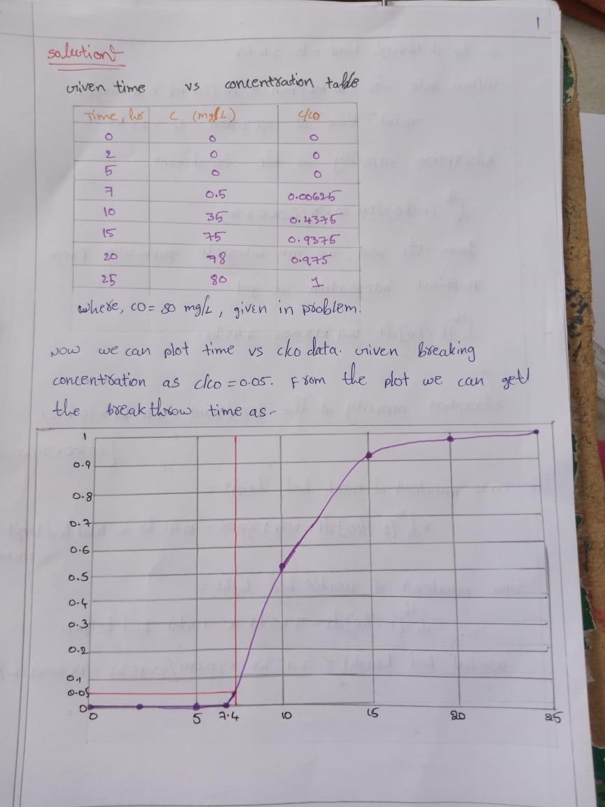 solution viven time VS concentration table c (mg&L) 40 Time, lo OO 2 OOO o 0.5 0.00625 0.24335 0.9375 0.975 35 75 A8 is 20 25