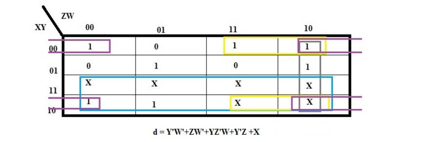 ZW XY 00 01 11 10 1 00 0 1 0 1 0 01 1 ? X X 11 1 ? X 10 d=YW+ZW+YZW+YZ +X