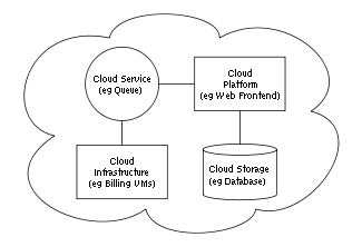 Cloud Service Ceg Queue) Cloud Platform (eg Web Frontend) Cloud Infrastructure (eg Billing uMs) Cloud Storage (eg Dafabase)