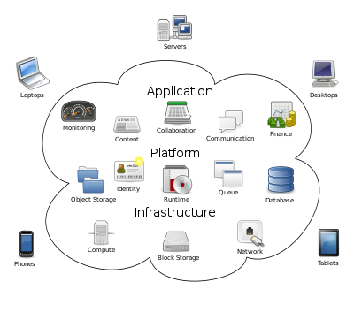 Application Laptops Desktops Montoring Colaboration munication Platform Identity Queue object Storage Infrastructure Compute