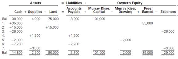 Liabilities + Accounts Payable + 8,000 Owner's Equity Assets Murray Kiser, Murray Kiser, Capital 101,000 Cash + Supplies